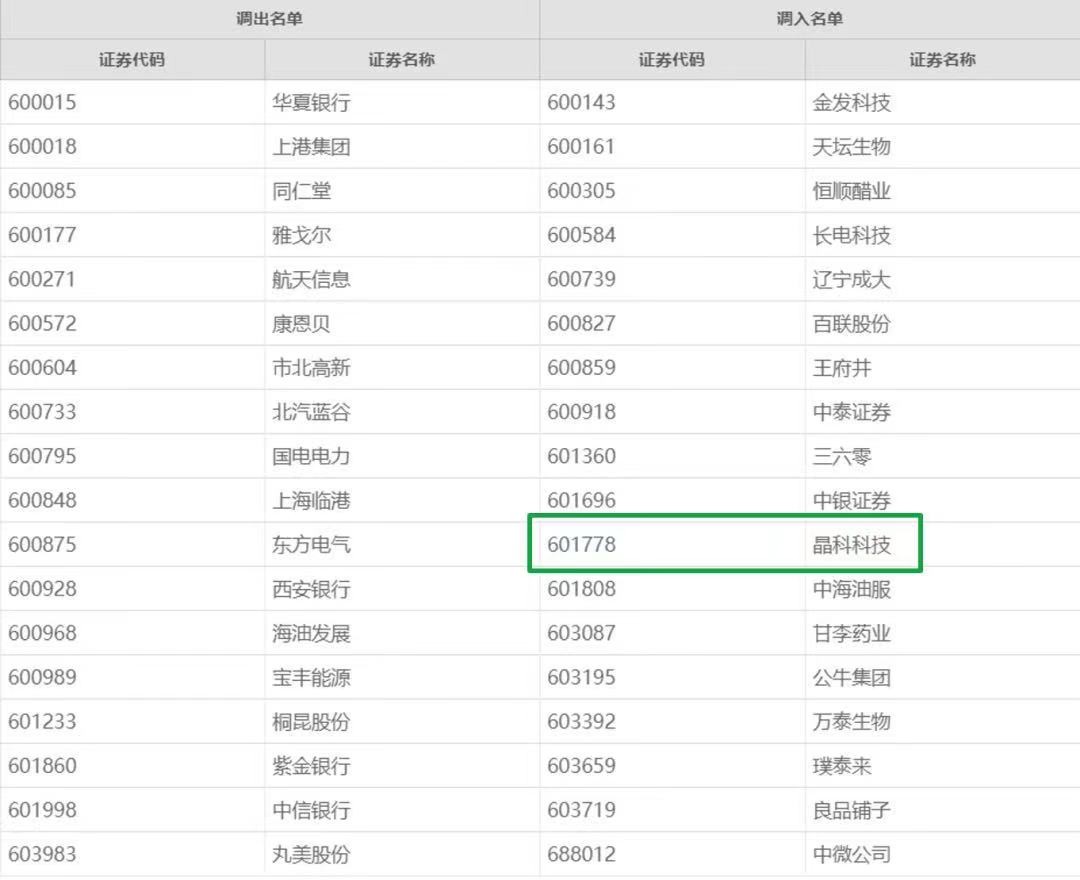 304永利集团首次入选上证180指数！